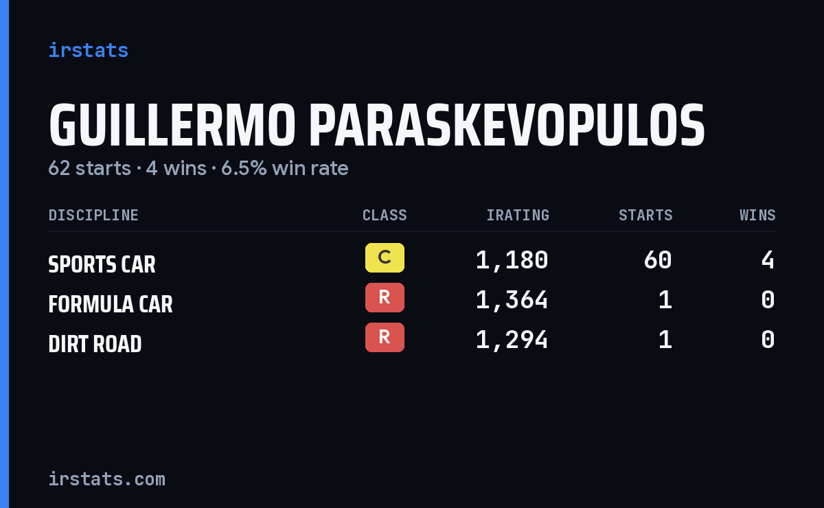 Guillermo Paraskevopulos iRacing stats card