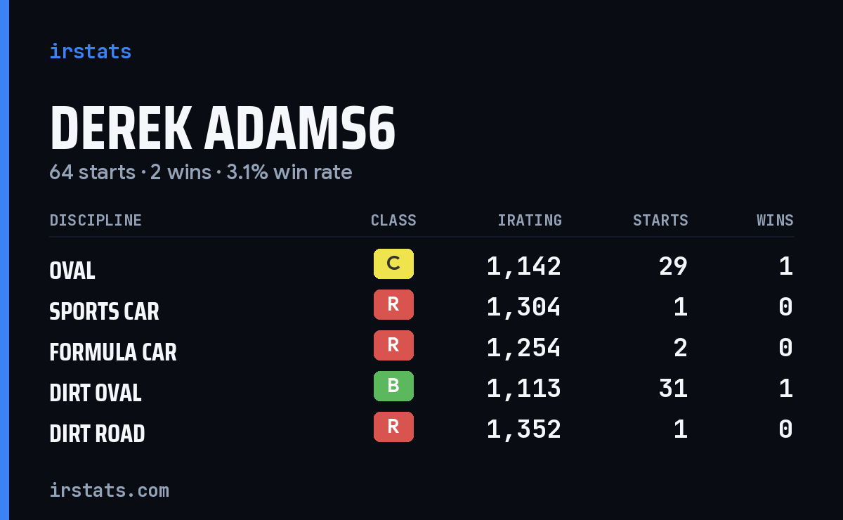 Loading... iRacing stats card
