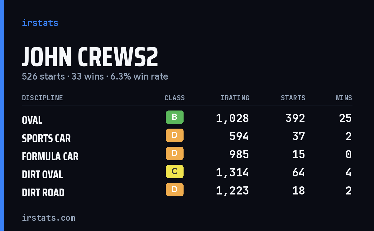 Loading... iRacing stats card