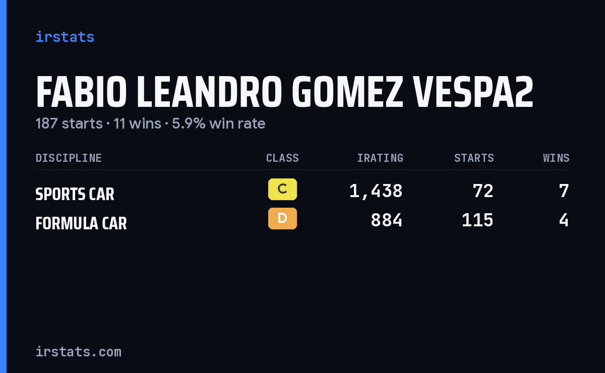 Fabio Leandro Gomez Vespa2 iRacing stats card
