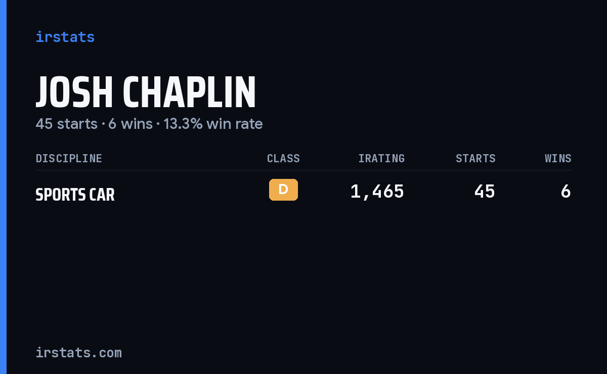 Josh Chaplin iRacing stats card