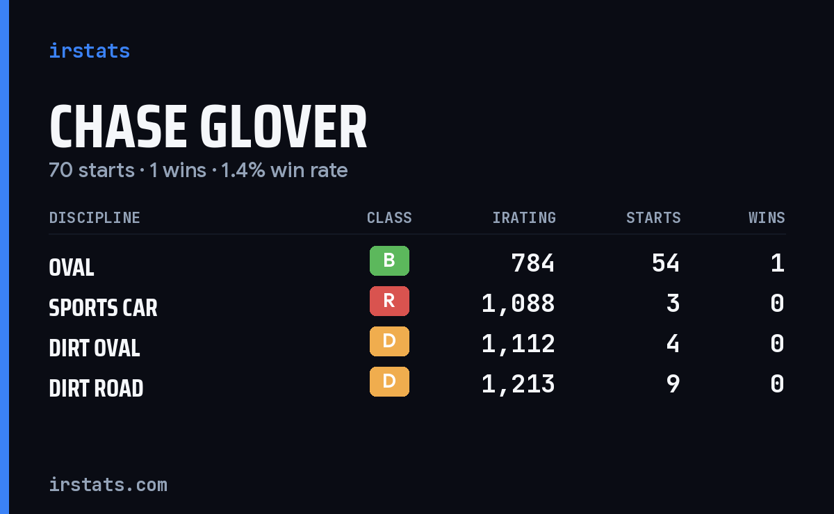 Loading... iRacing stats card