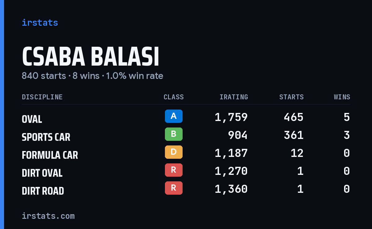 Loading... iRacing stats card