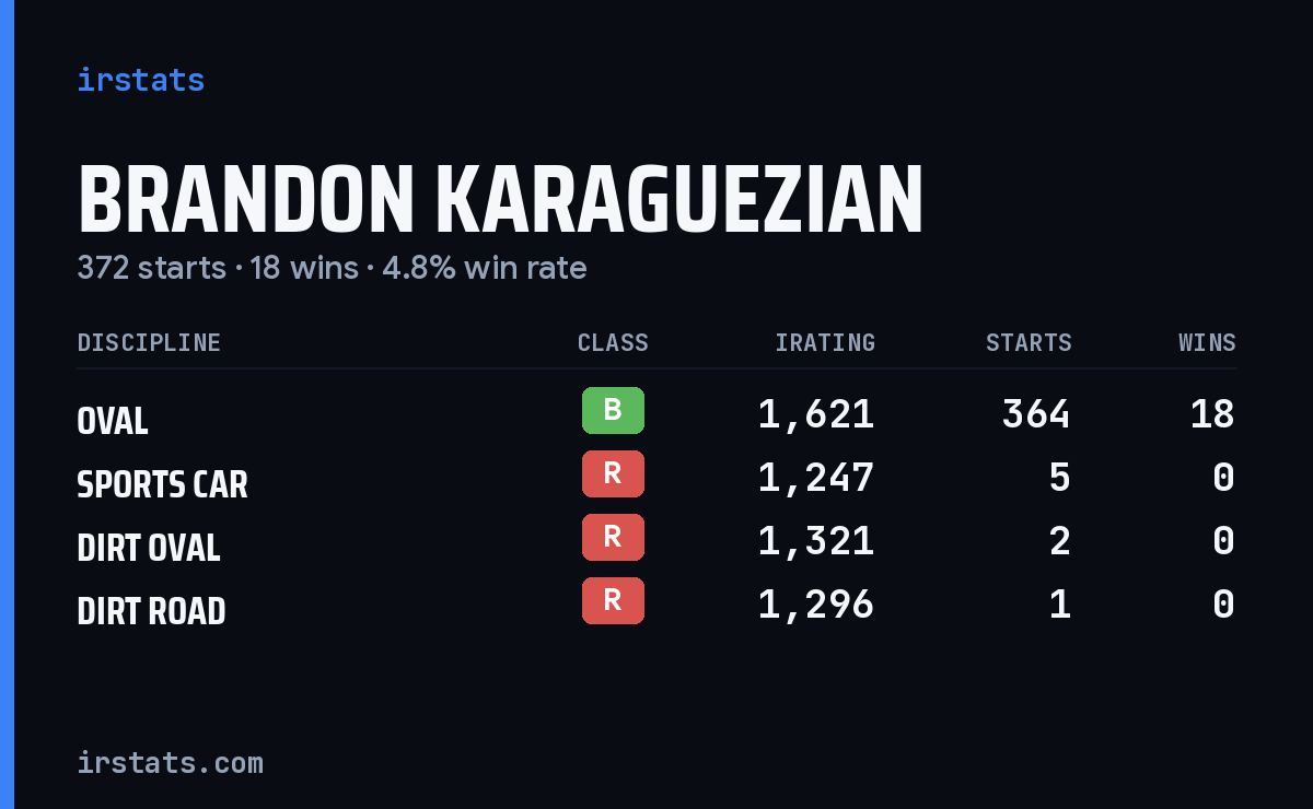 Brandon Karaguezian iRacing stats card