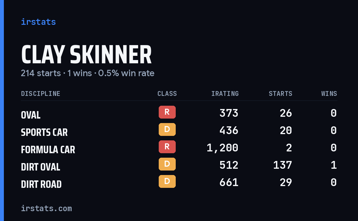 Clay Skinner iRacing stats card