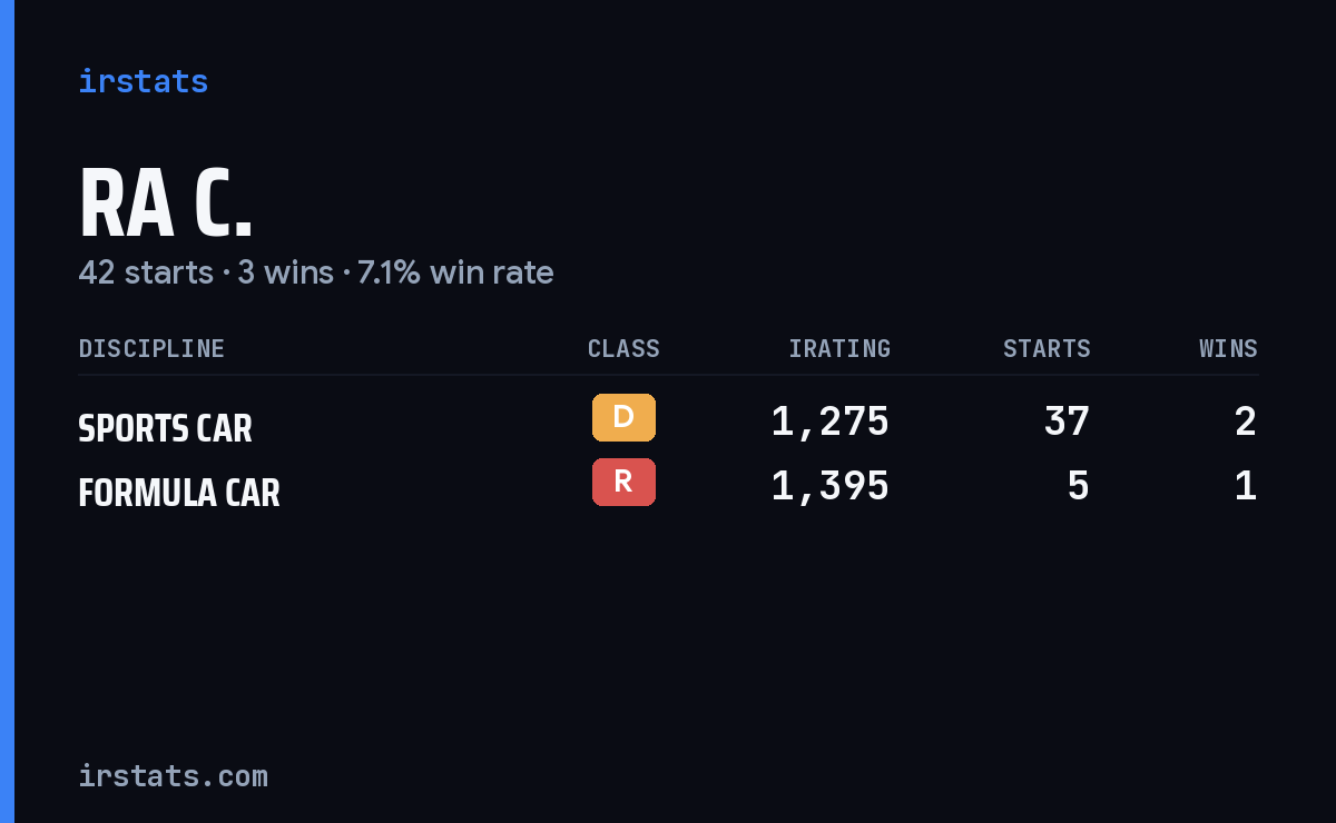 RA C. iRacing stats card