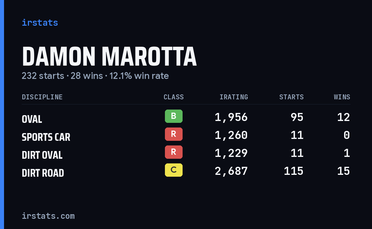 Loading... iRacing stats card