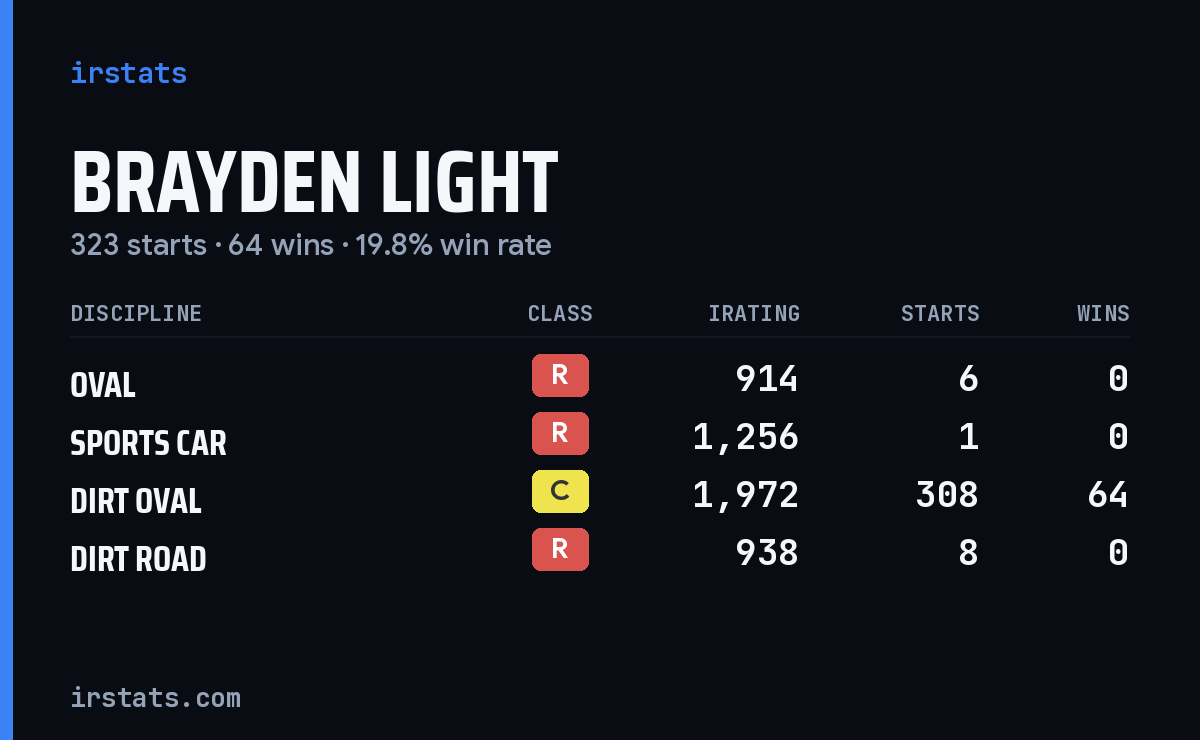 Brayden Light iRacing stats card