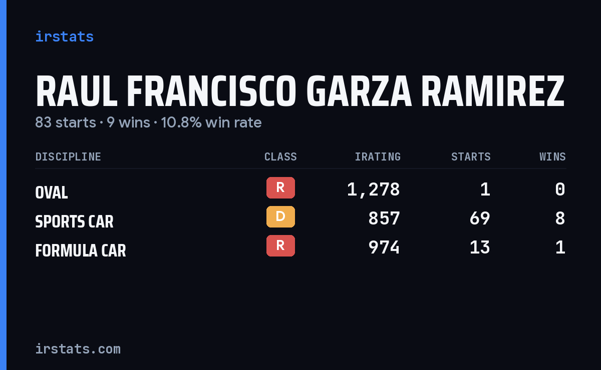 Raul Francisco Garza Ramirez iRacing stats card
