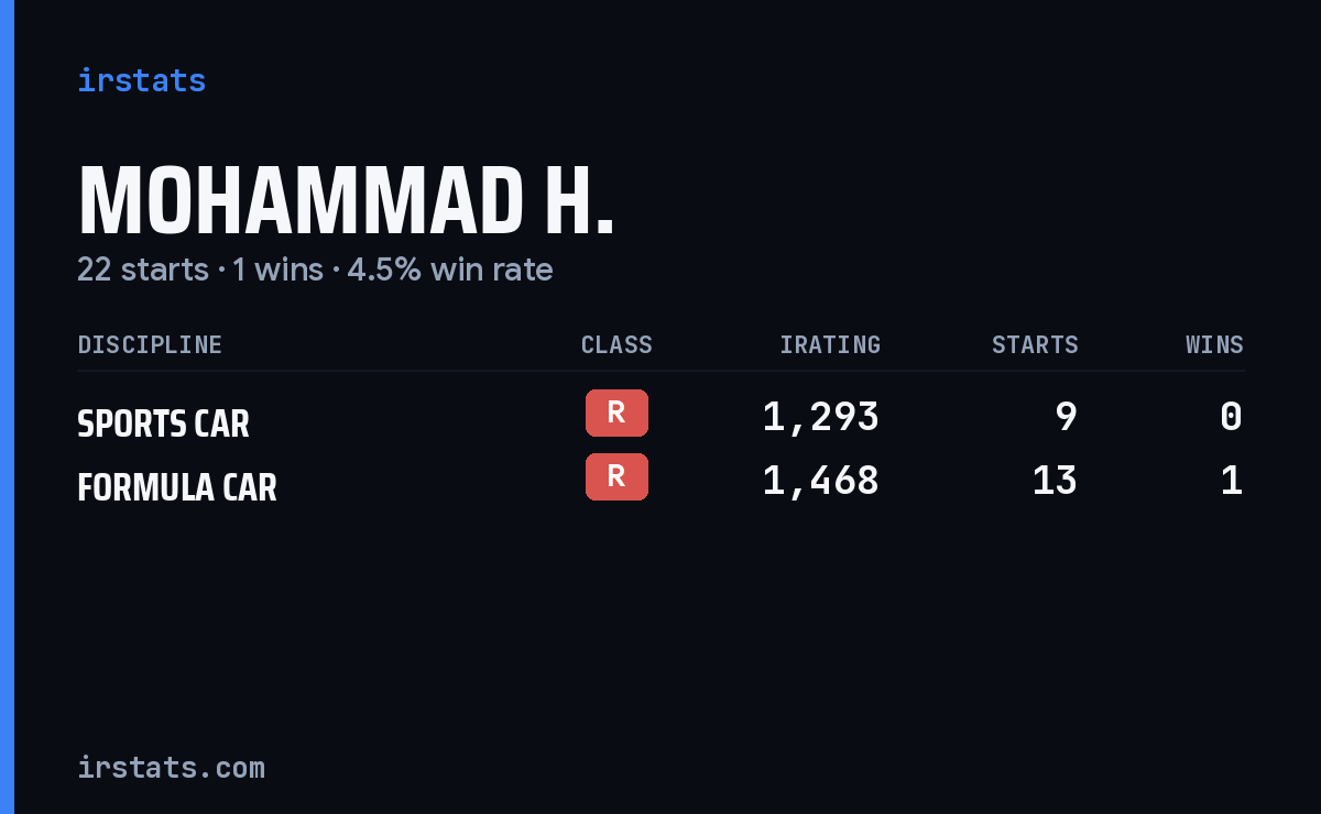 Mohammad H. iRacing stats card