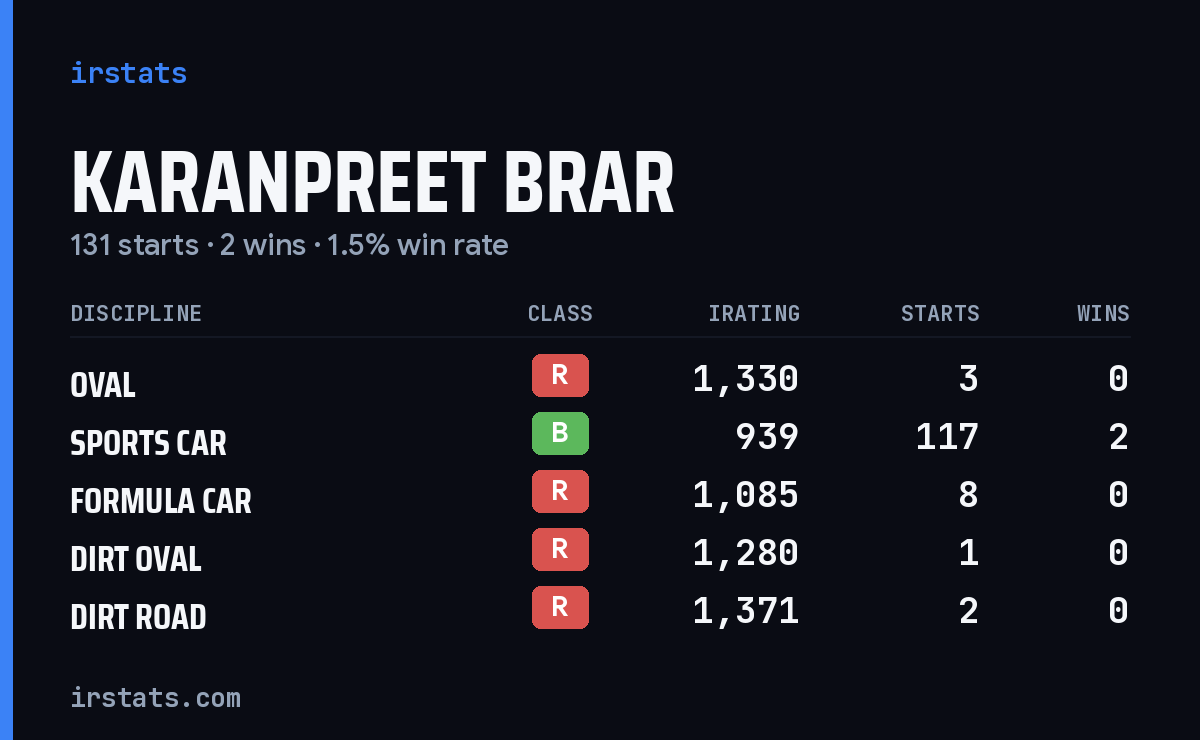 Karanpreet Brar iRacing stats card