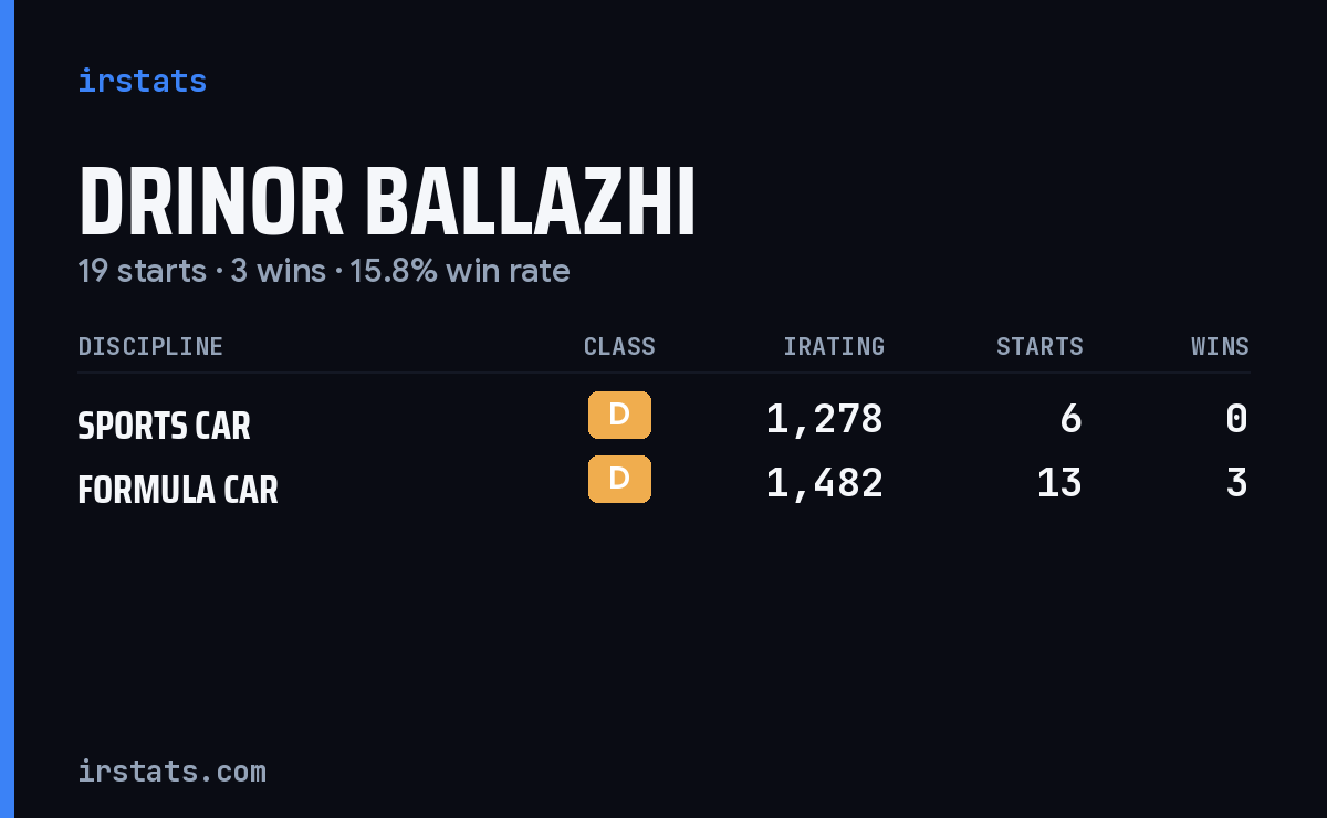 Drinor Ballazhi iRacing stats card