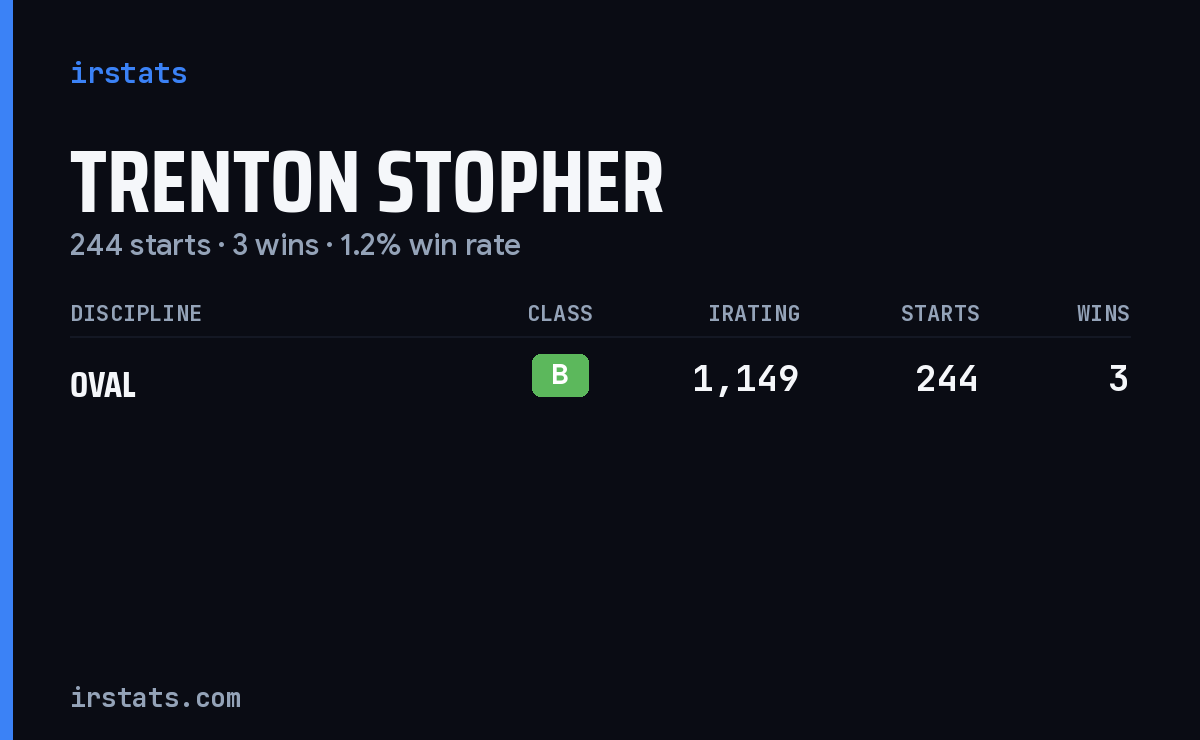 Trenton Stopher iRacing stats card