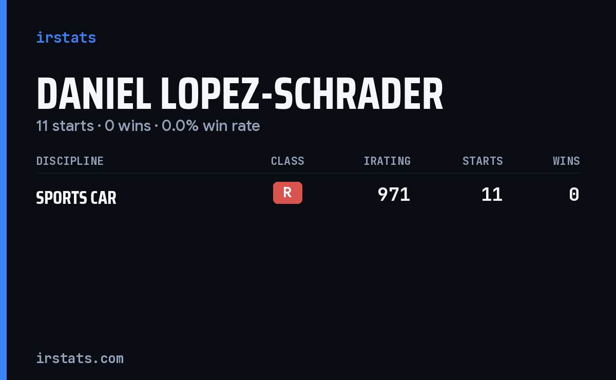 Daniel Lopez-Schrader iRacing stats card