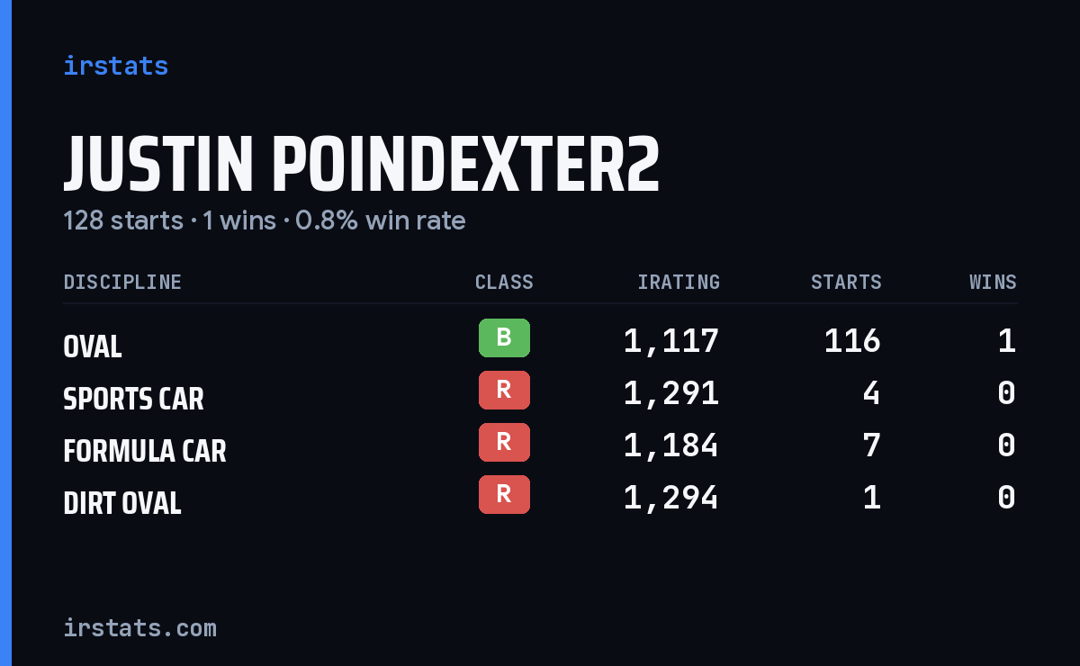 Justin Poindexter2 iRacing stats card