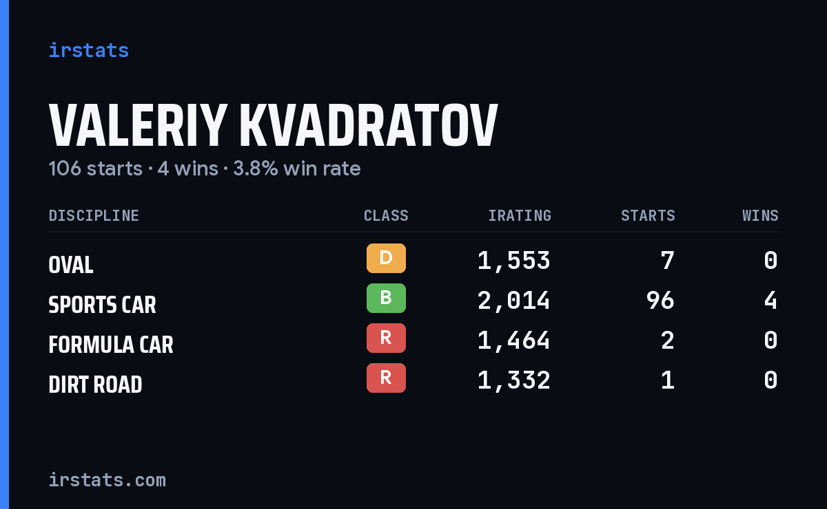 Loading... iRacing stats card