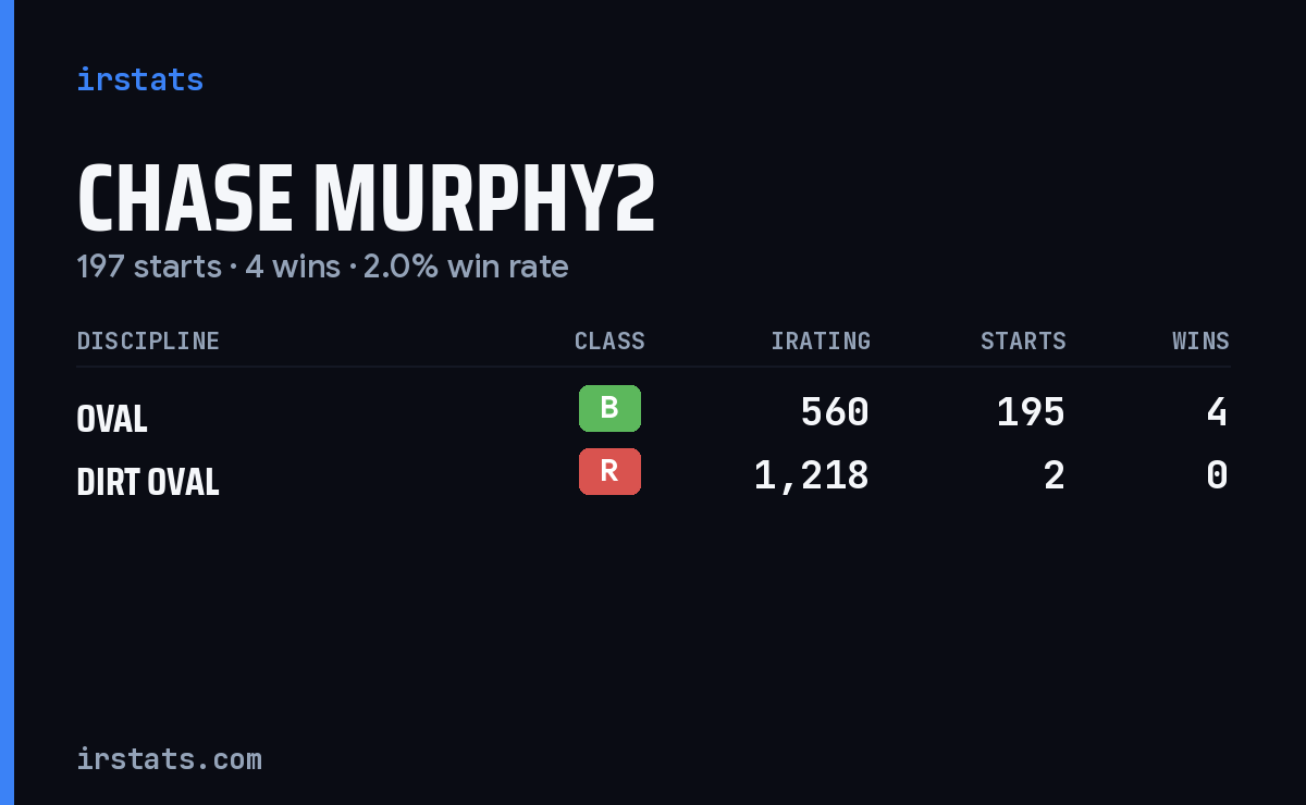 Chase Murphy2 iRacing stats card