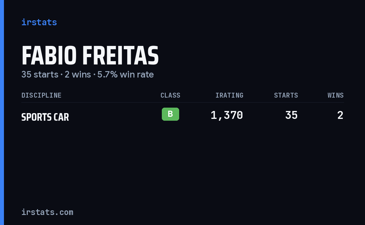 Fabio Freitas iRacing stats card