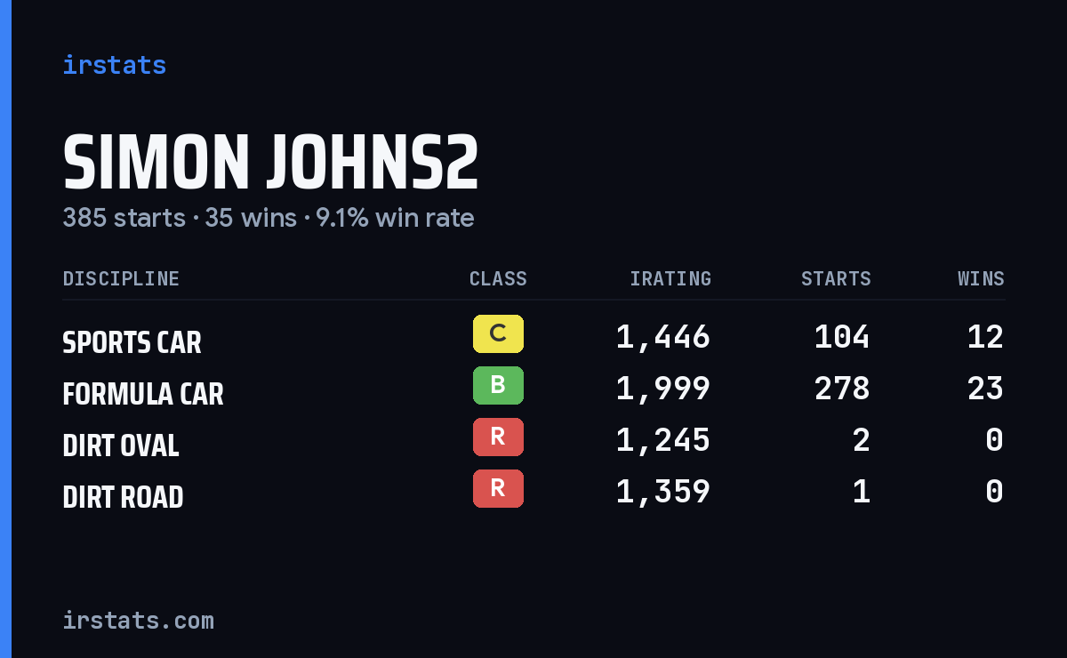 Loading... iRacing stats card