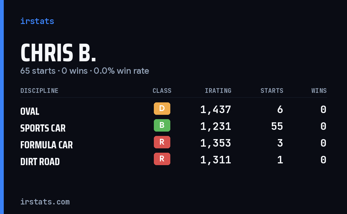 Chris B. iRacing stats card