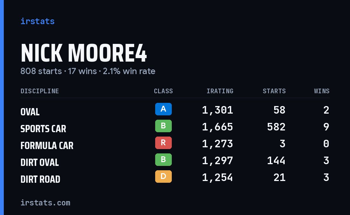 Nick Moore4 iRacing stats card