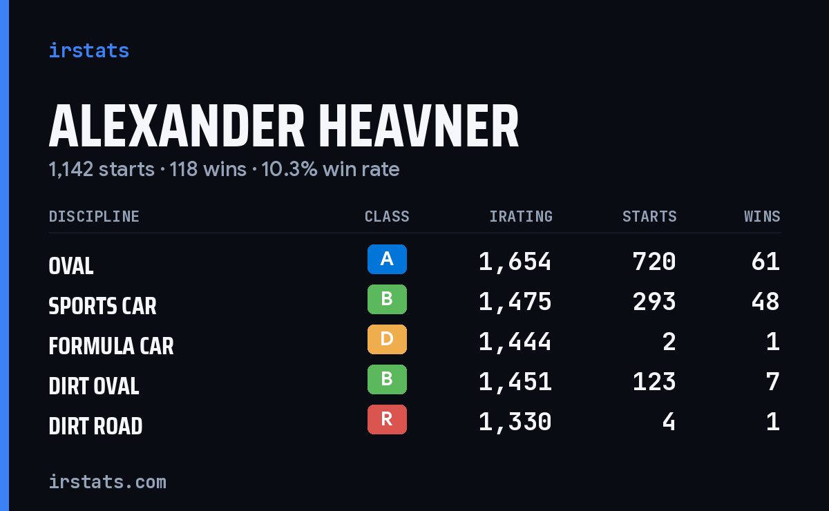 Alexander Heavner iRacing stats card