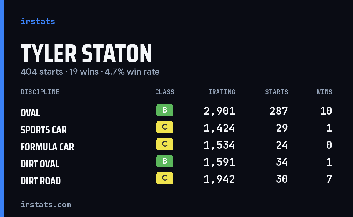 Loading... iRacing stats card