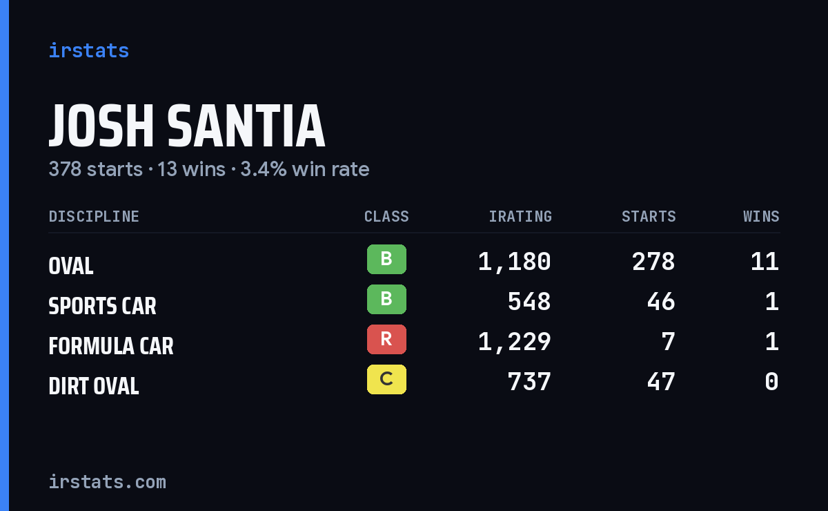 Josh Santia iRacing stats card