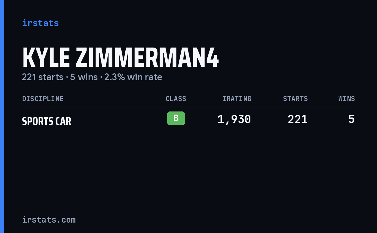 Kyle Zimmerman4 iRacing stats card