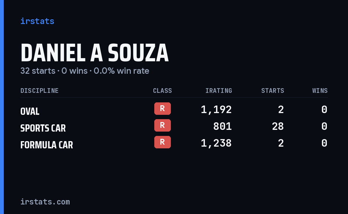 Daniel A Souza iRacing stats card