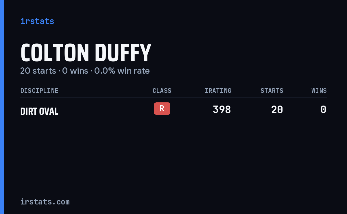 Colton Duffy iRacing stats card