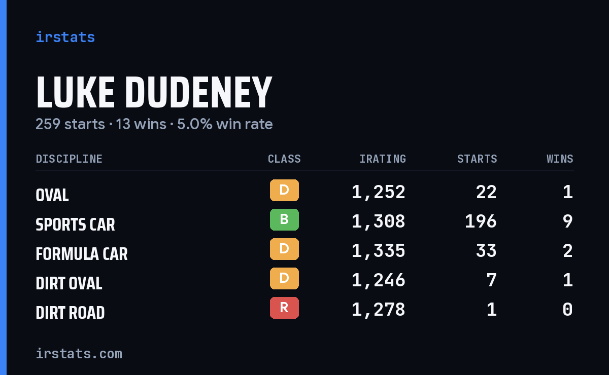 Luke Dudeney iRacing stats card