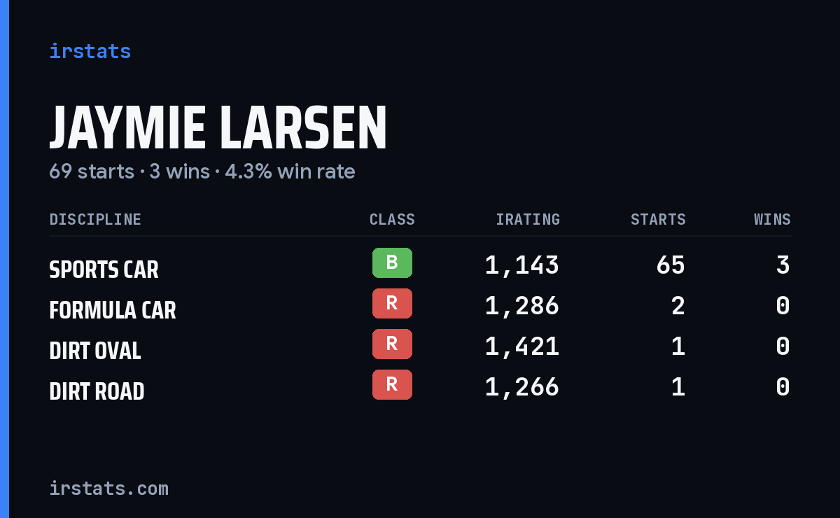Jaymie Larsen iRacing stats card