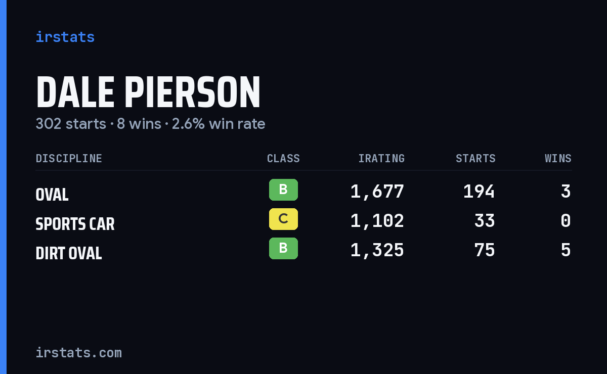 Dale Pierson iRacing stats card