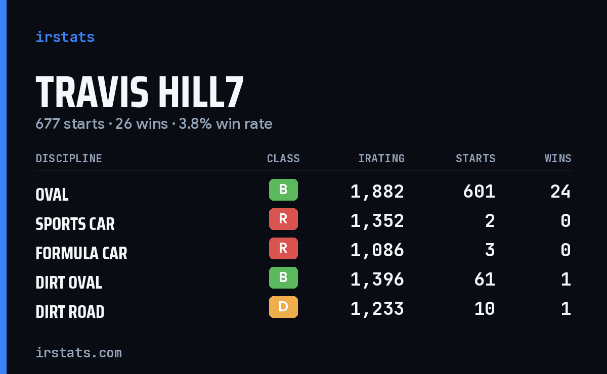 Travis Hill7 iRacing stats card