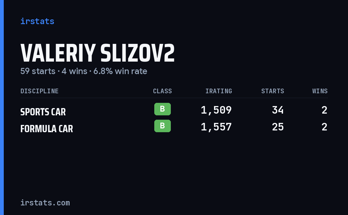 Valeriy Slizov2 iRacing stats card