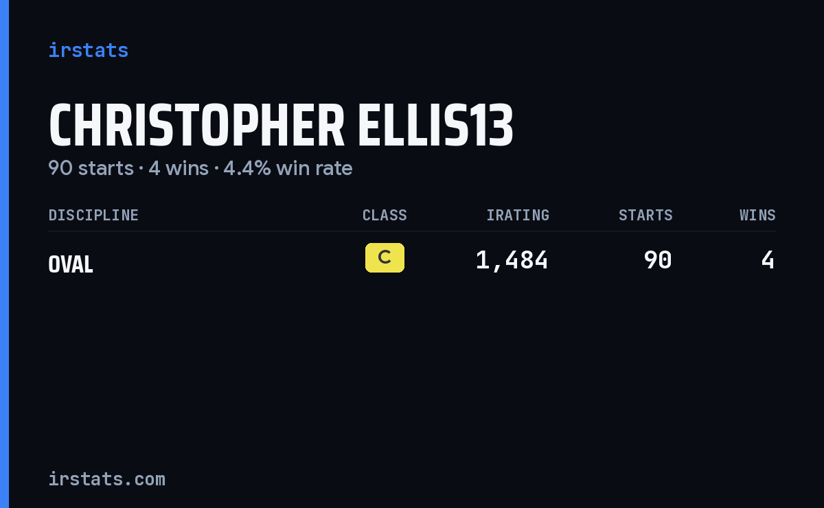 Christopher Ellis13 iRacing stats card