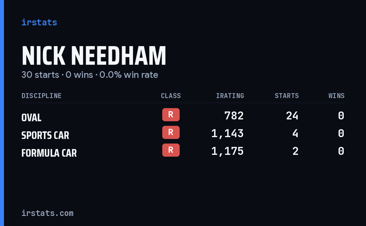 Nick Needham iRacing stats card