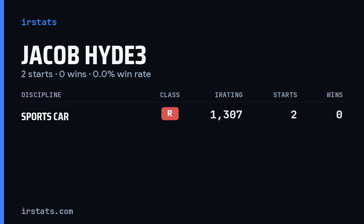 Jacob Hyde3 iRacing stats card