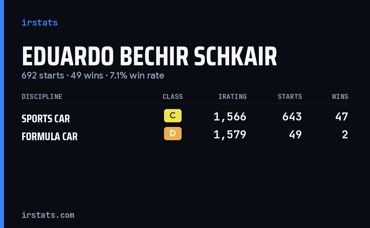 Eduardo Bechir Schkair iRacing stats card