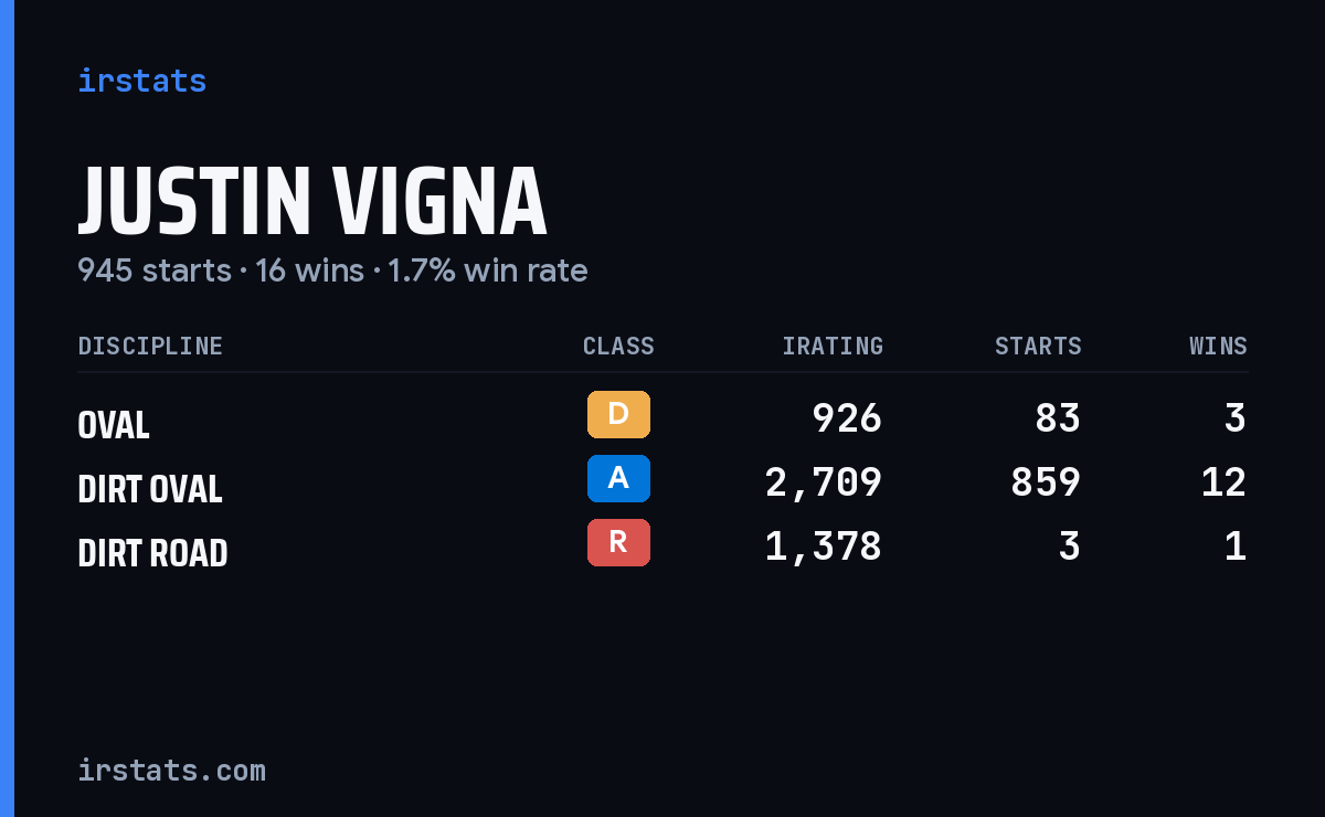 Justin Vigna iRacing stats card