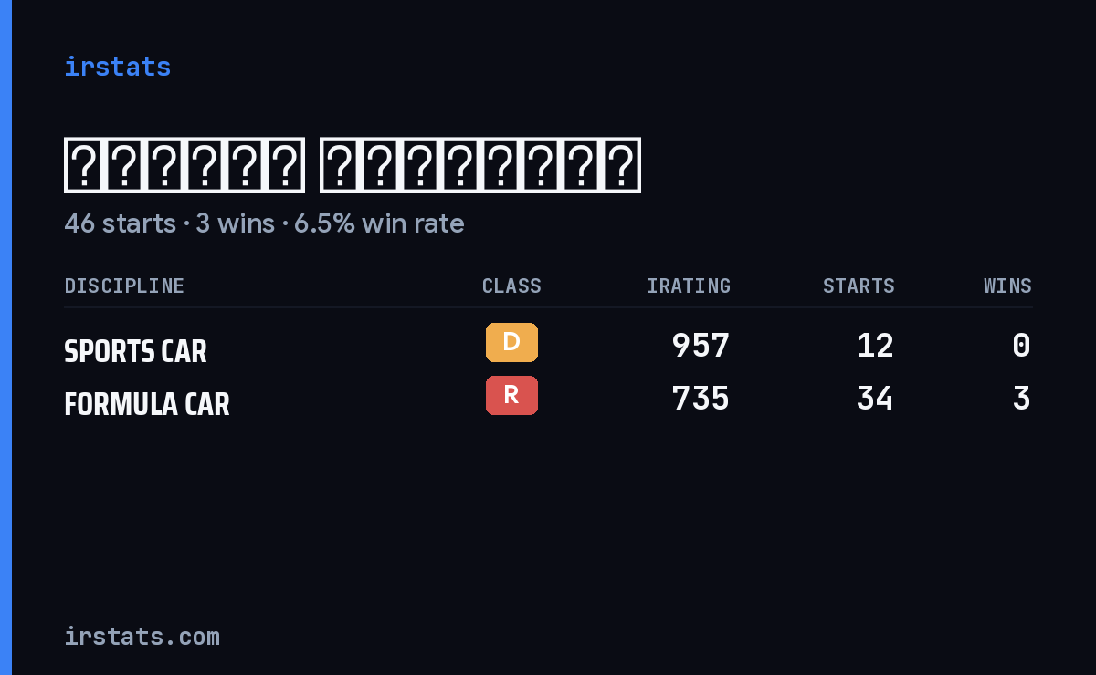 Эдуард Алексеев iRacing stats card