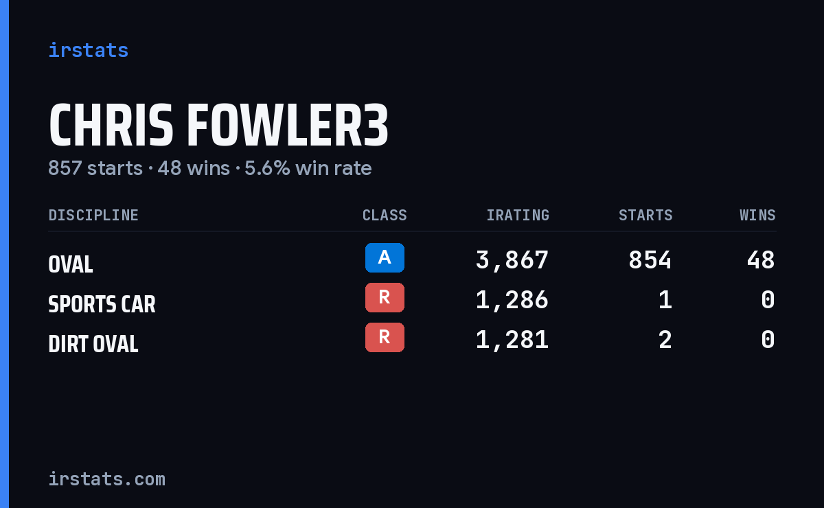 Chris Fowler3 iRacing stats card