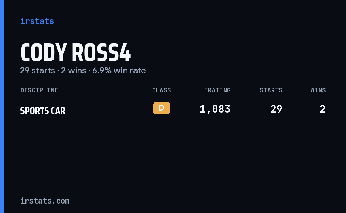 Cody Ross4 iRacing stats card