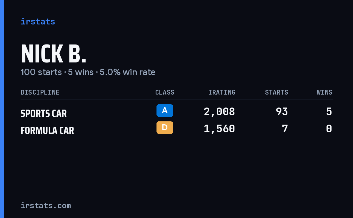 Nick B. iRacing stats card