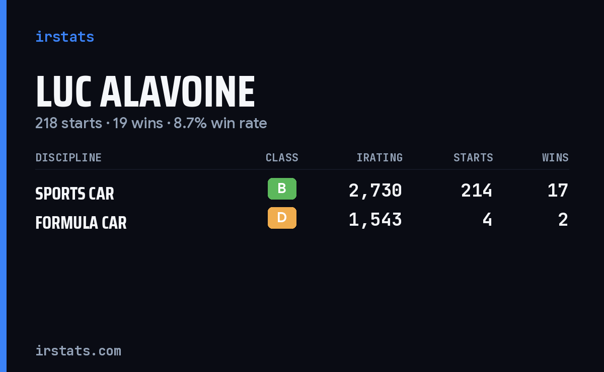 Luc Alavoine iRacing stats card