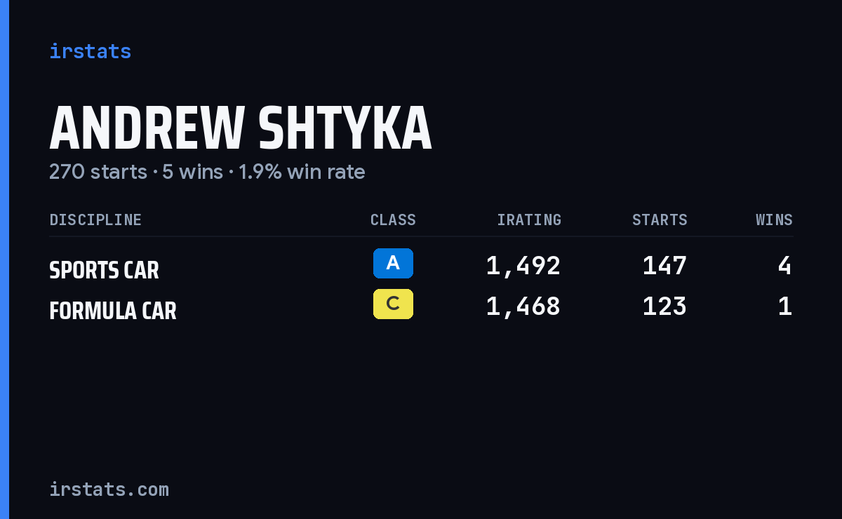 Andrew Shtyka iRacing stats card