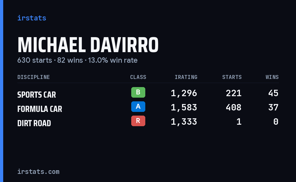 Michael Davirro iRacing stats card