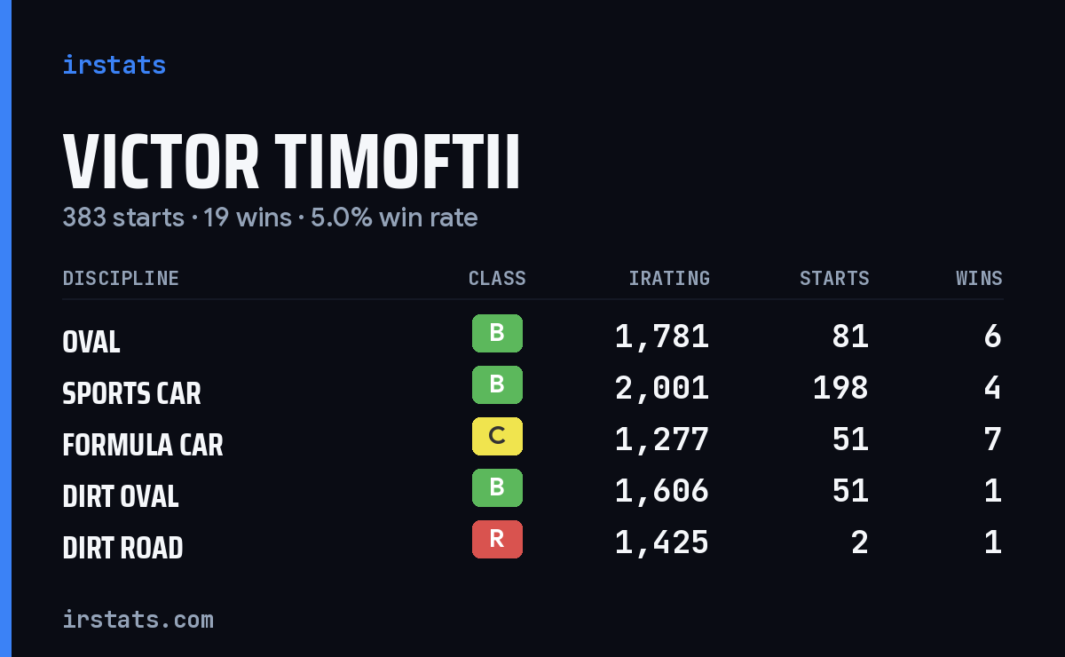 Victor Timoftii iRacing stats card