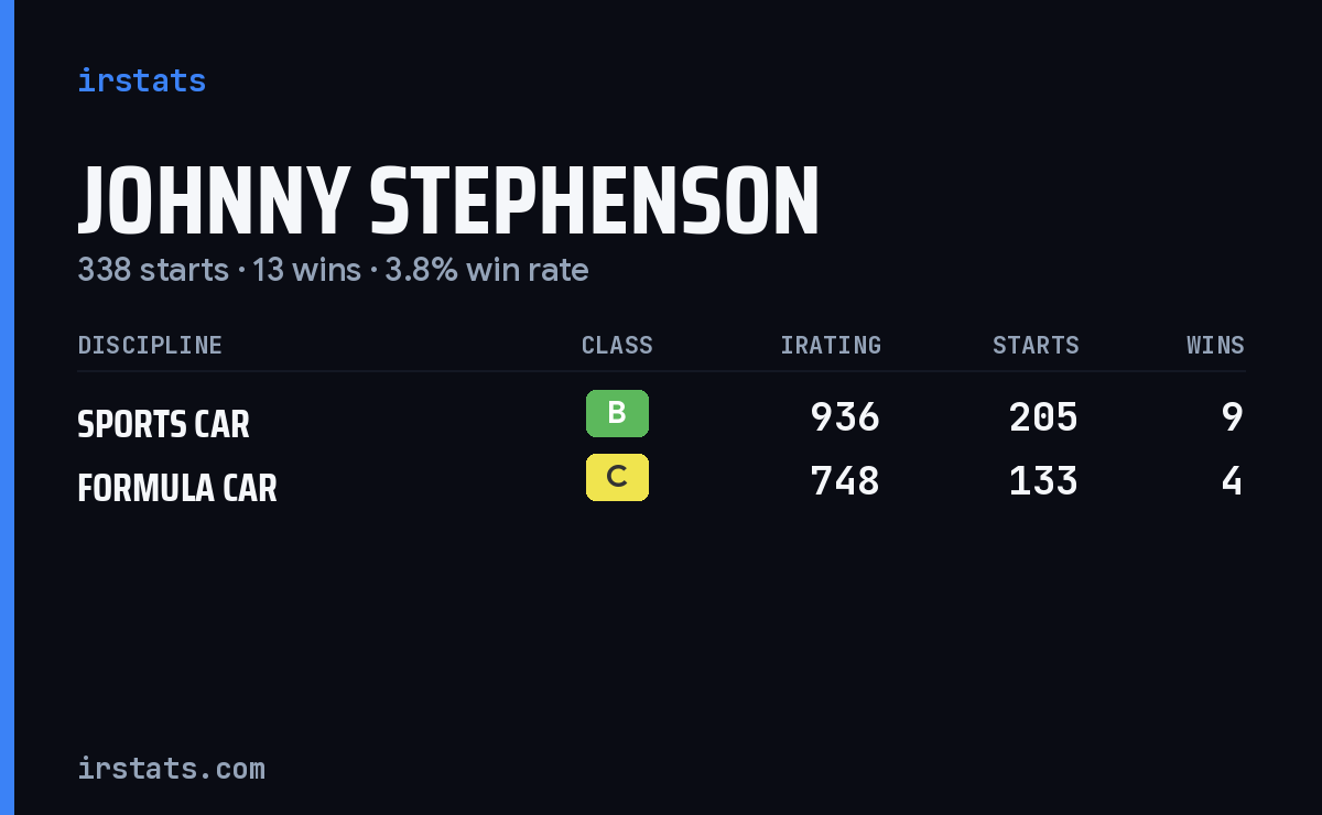 Johnny Stephenson iRacing stats card
